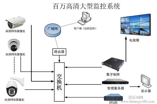 安防视频监控系统安装设计维护